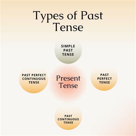 Tense Chart in English with Rules, Structure and Examples