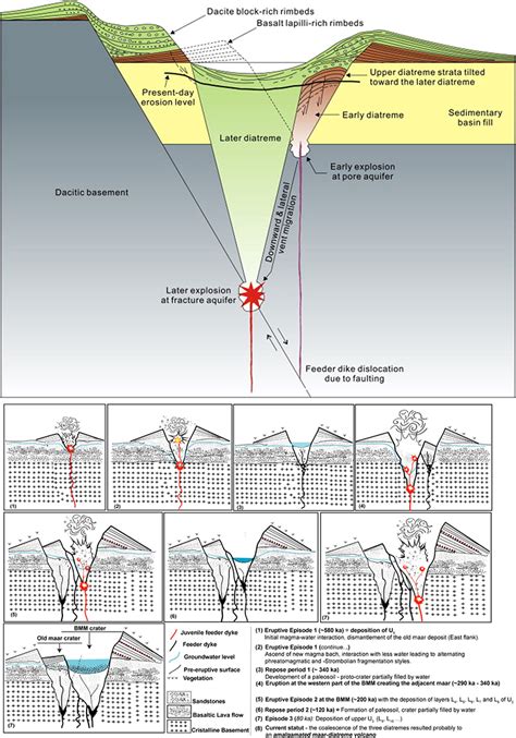 How Polygenetic are Monogenetic Volcanoes: Case Studies of Some Complex ...