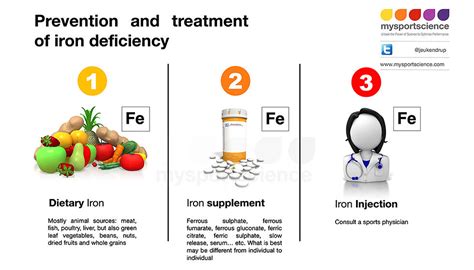 Preventing and treating an iron deficiency