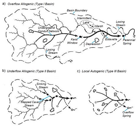 3.6 Subsurface Piracy and Karst Drainage Basins – Introduction to Karst Aquifers