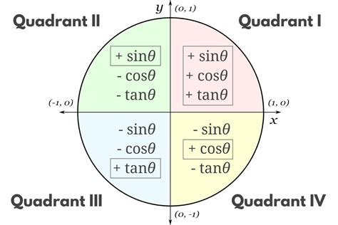 Trig Functions By Quadrant at Mary Keegan blog