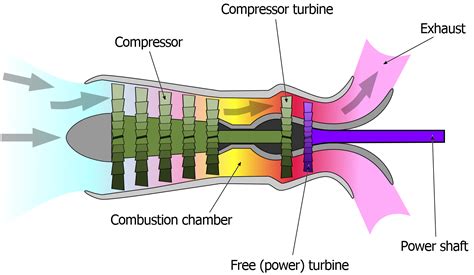 Turbojet Engine Diagram