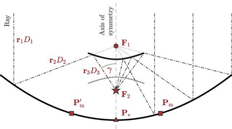 A cross-sectional view of a Cassegrain-type VLBI radio telescope with... | Download Scientific ...