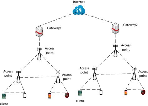 Architecture of wireless mesh network | Download Scientific Diagram