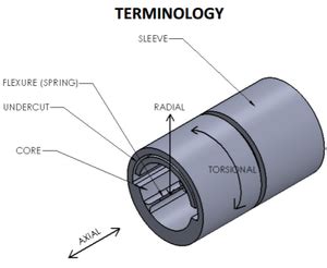 Get a full understanding of C-Flex pivot bearing! from C-Flex Bearing Co., Inc.