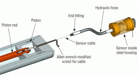 Linear displacement transducer isn’t limited by stroke | Hydraulics & Pneumatics