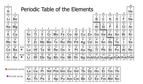 periodic table: ion charges Diagram | Quizlet