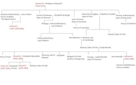 King Edward IV & the House of York | History & Family Tree | Study.com