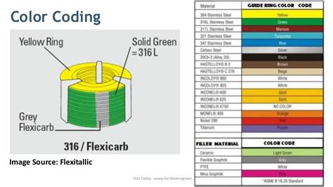 Spiral Wound Gasket Basics, Components, Marking, Color Coding for Eng…