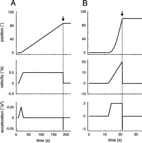 A Constant velocity profile. B Constant acceleration profile. Top row... | Download Scientific ...