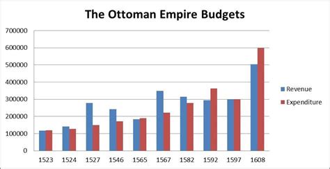 Inequality of Christians in the Ottoman Empire