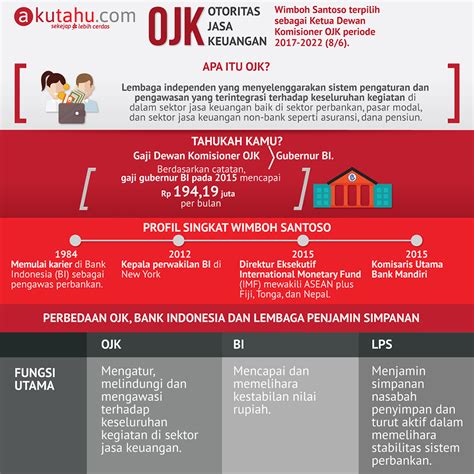 OJK (Otoritas Jasa Keuangan) - Akutahu.com - Sekejap Lebih Cerdas