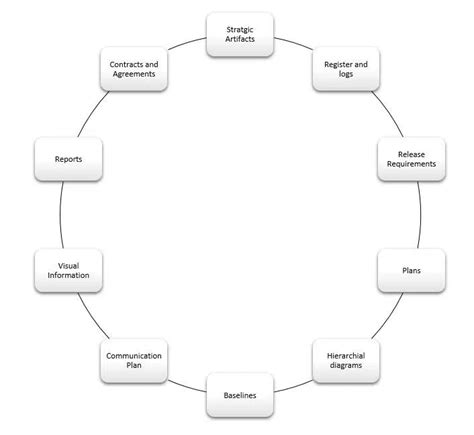 What are Project Artifacts? Definition, Meaning, and Example. | PM Study Circle