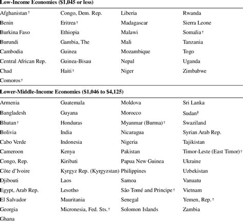 List of Countries by Income Groups (World Bank categorization based on... | Download Table