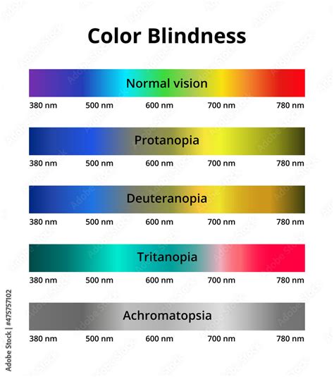 Vetor de Vector illustration of color blindness or colorblindness ...