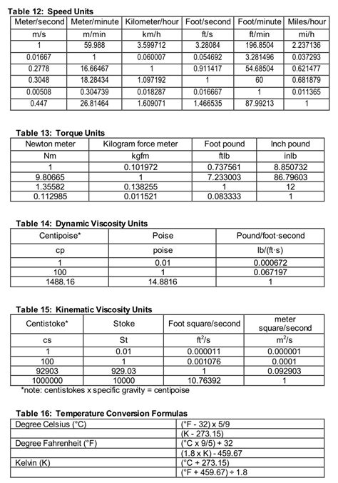 Unit Conversions Tables