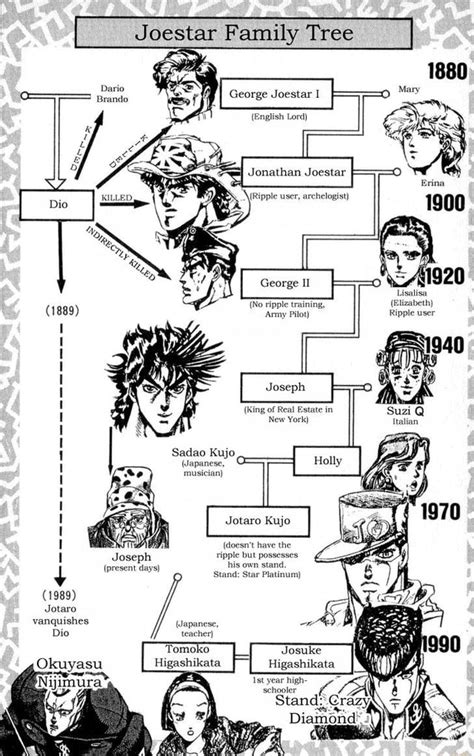 Joestar Family Tree - iFunny