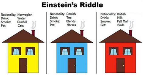 Almost NO ONE Can Solve Einstein's Riddle. Can You?