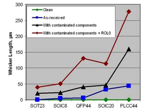 Tin Whisker Mitigation Strategies: Cleaning or Coating? | Chemtronics