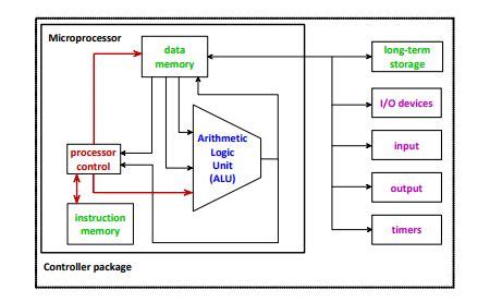 basic architecture of microcontroller - EEE PROJECTS