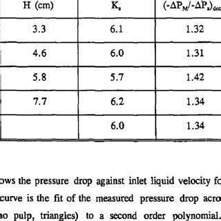 -2: Results of pressure drop | Download Table