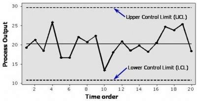 Statistical Process Control Charts: A Visual Reference of Charts | Chart Master