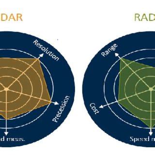 Sensor ability comparison chart of LIDAR and RADAR [31] | Download ...