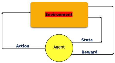 Reinforcement Learning: What is, Algorithms, Types & Examples