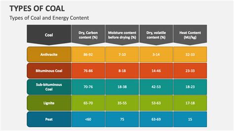 Types of Coal PowerPoint Presentation Slides - PPT Template