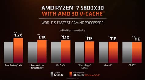 AMD Ryzen 7 5800X3D brings 3D V-Cache to AM4