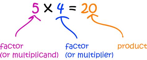 Multiplicand - Math Definitions - Letter M