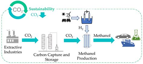 Eng | Free Full-Text | Carbon Capture Utilisation and Storage in Extractive Industries for ...