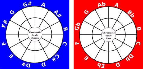 Chromatic Scale Notes For Guitar | Every Guitar Chord