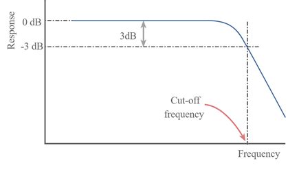 What is Cut-off Frequency in an RF Filter? - everything RF