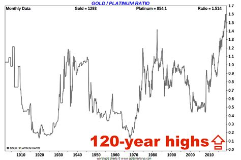 Platinum Vs Gold Price 2024 Usd - Effie Halette