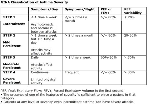 Asthma : Severity and Control ~ medik-ukm