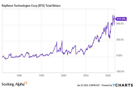 Raytheon Stock: Why I Have Mixed Feelings (NYSE:RTX) | Seeking Alpha