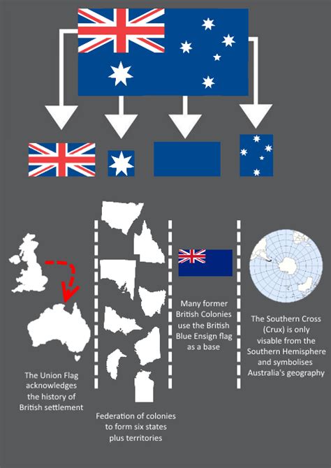 Meaning of Australian Flag : vexillology