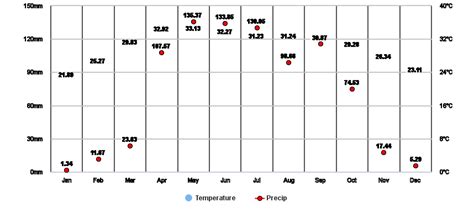 Gazipur, Dhaka, BD Climate Zone, Monthly Averages, Historical Weather Data