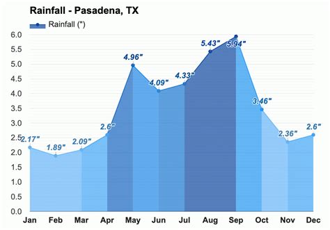 Yearly & Monthly weather - Pasadena, TX