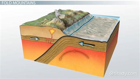 Fold Mountains Lesson for Kids: Definition & Facts - Lesson | Study.com