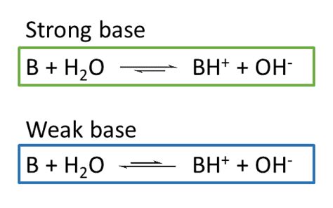 Strength of acids and bases | Learning Lab