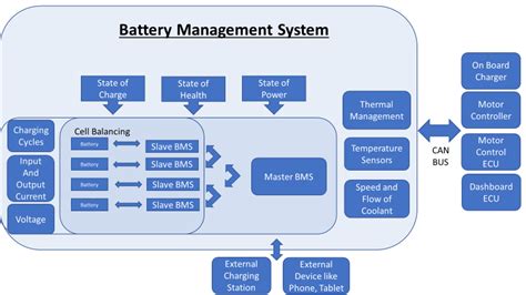 Battery Management System - Battery Design