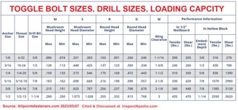 Wall Anchor Choices, Types, & Capacities Toggle Bolts, Molly Bolts ...