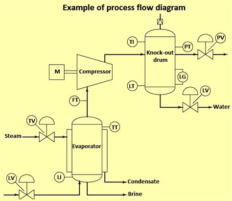 Kläger Suchmaschinenmarketing Festnahme instrumentation diagram Spottdrossel Zerfallen Zunge