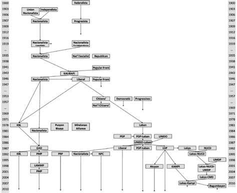 List of political parties in the Philippines - Wikiwand