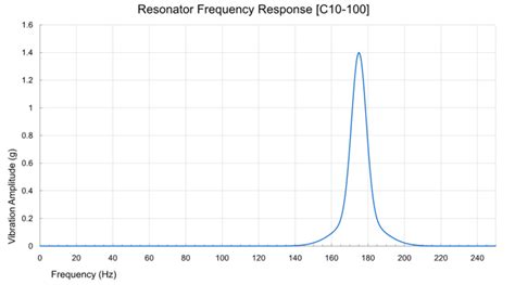 Why Does the Resonant Frequency of an LRA Shift? - Precision Microdrives