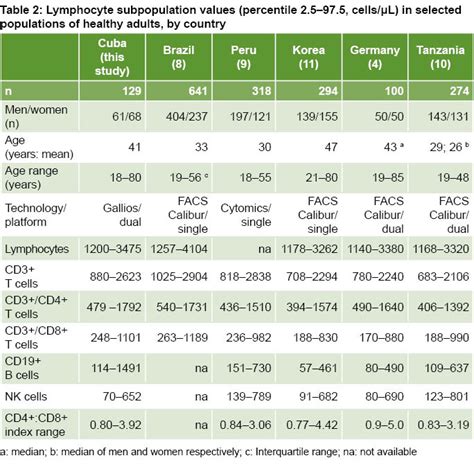 MEDICC Review | Normal Values of T, B and NK Lymphocyte Subpopulations ...