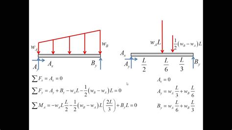 Triangular Distributed Load Shear And Moment Diagram - Wiring Diagram Pictures