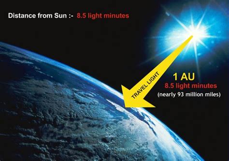 How Fast Does Light Travel From The Sun To Earth - The Earth Images Revimage.Org